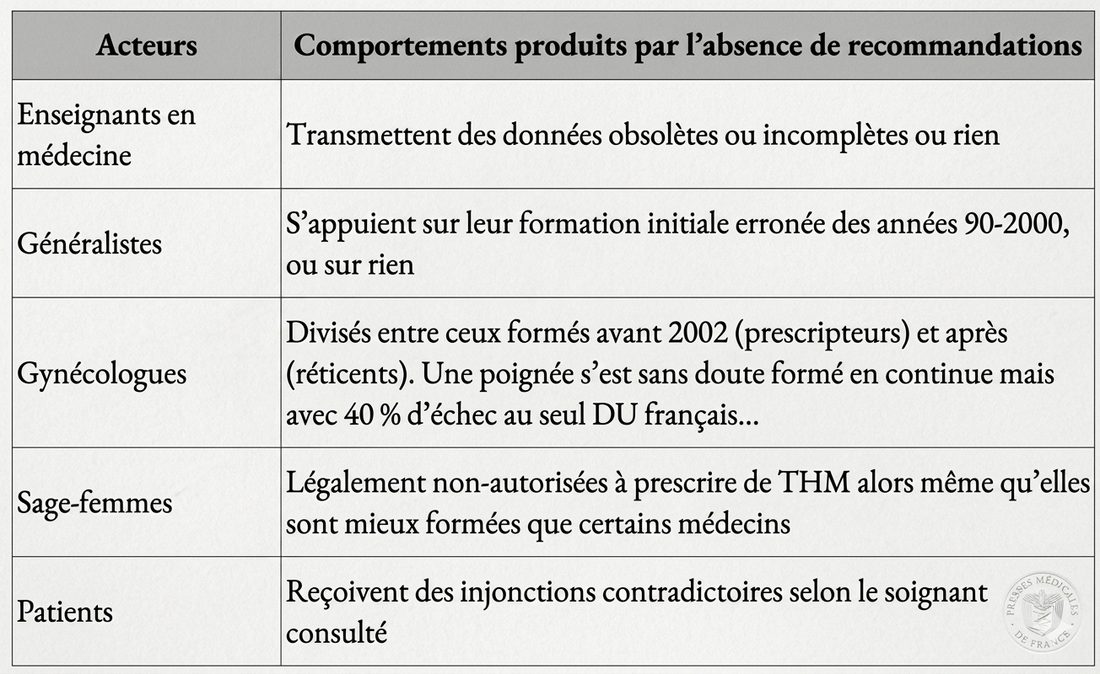 Tableau listant les comportements des différents acteurs de santé en l'absence de recommandations officielles sur la ménopause